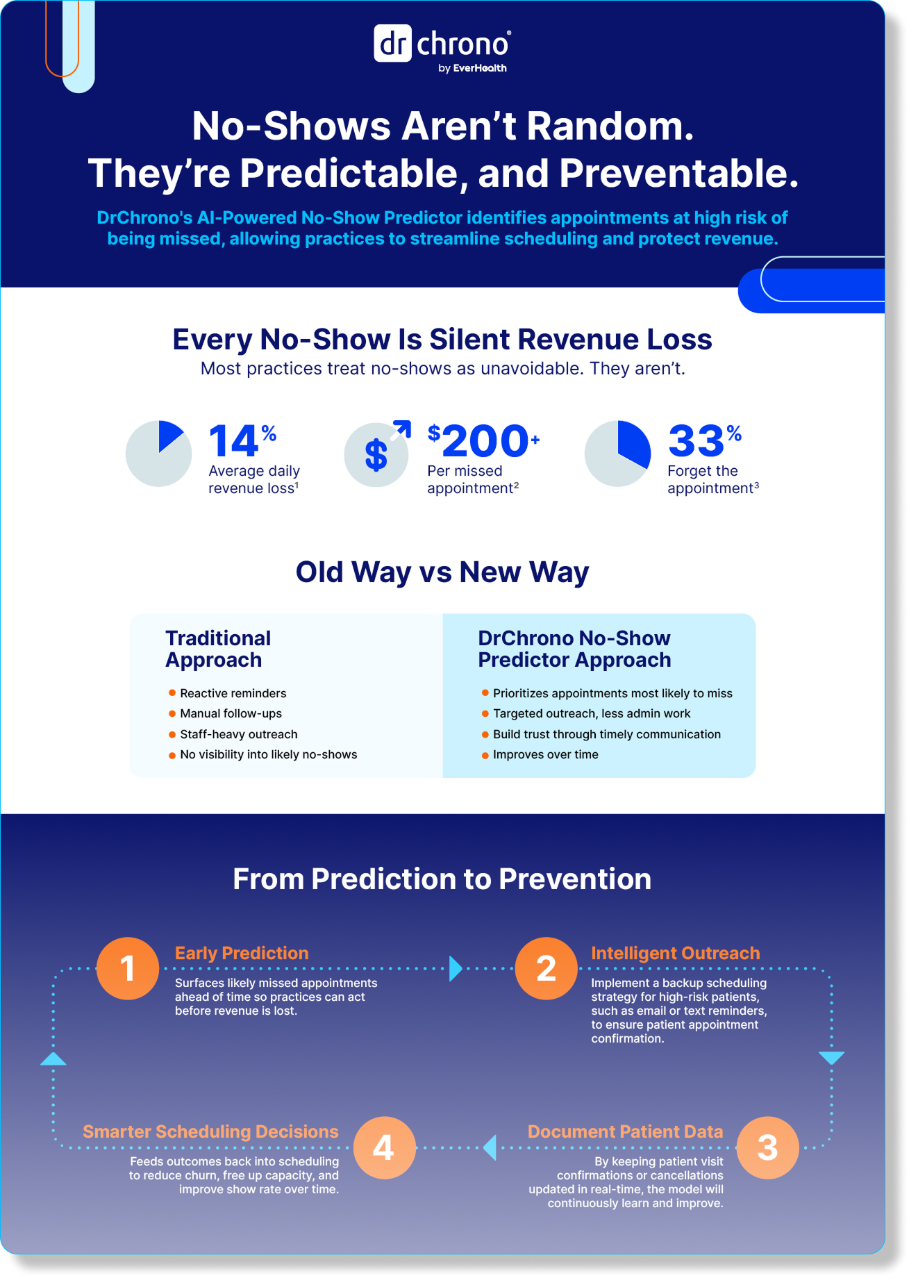 180226_DrC_Collateral_NoShowRiskPredictor_Infographic_PC_v7 1